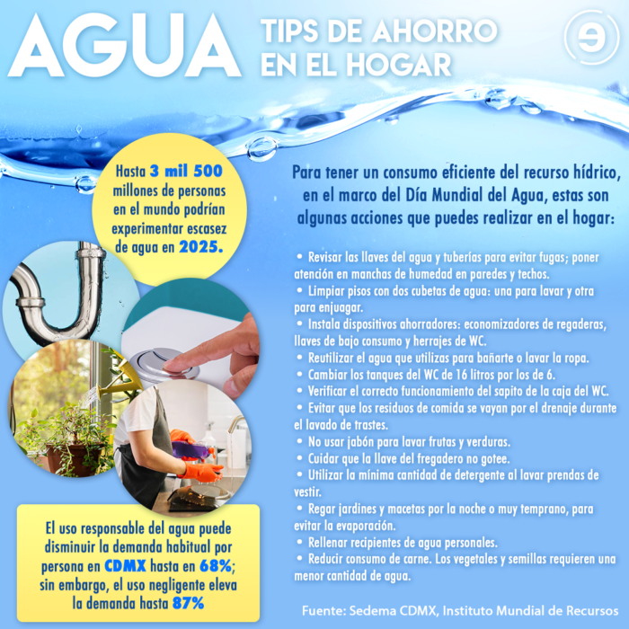 INFOGRAFÍA: ¿Por Qué Tenemos Desperdicio De Agua? - Energía Hoy