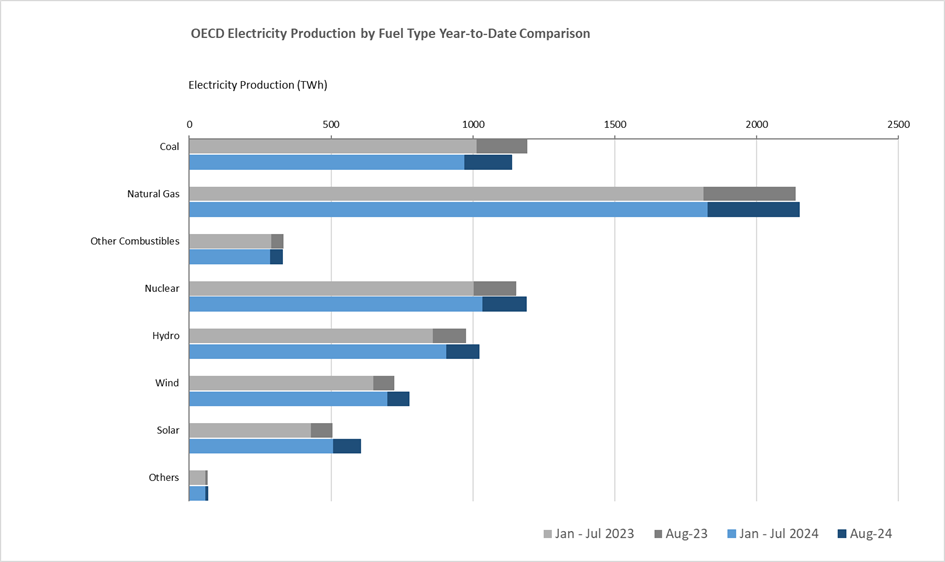 transición eléctrica en la OCDE