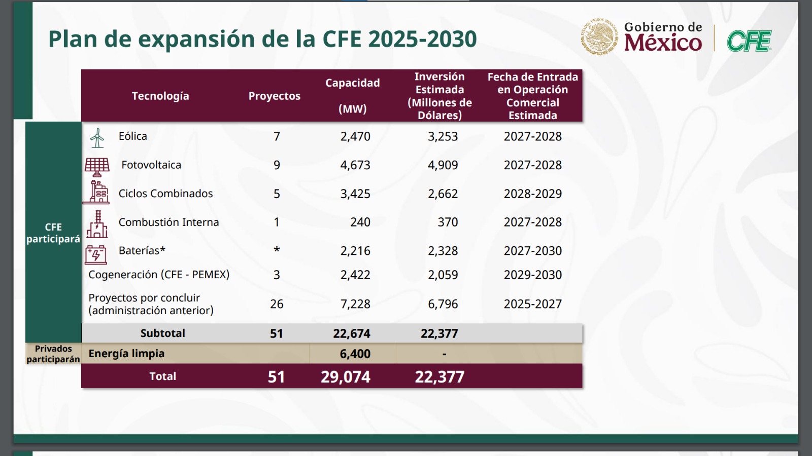 plan de expansión de la CFE